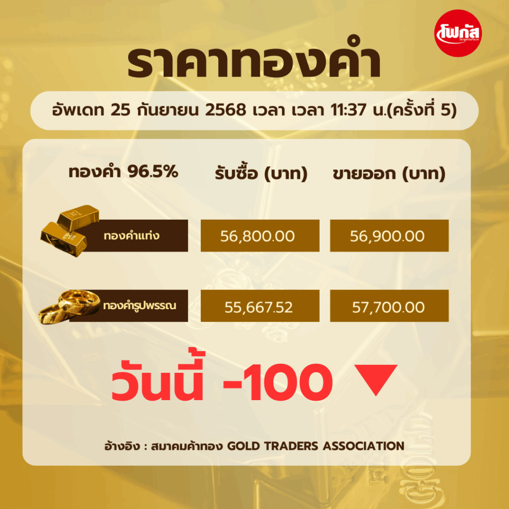 สีทอง สีครีม ทันสมัย ราคา ทองคำ วันนี้ Instagram post 3