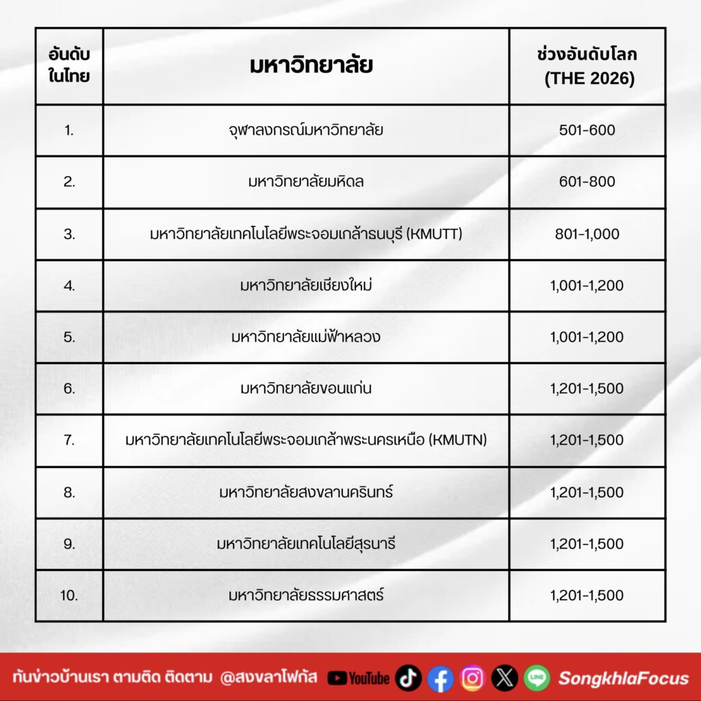 ม.อ."อันดับ 8 มหาวิทยาลัยดีที่สุด 2 IMG 9503