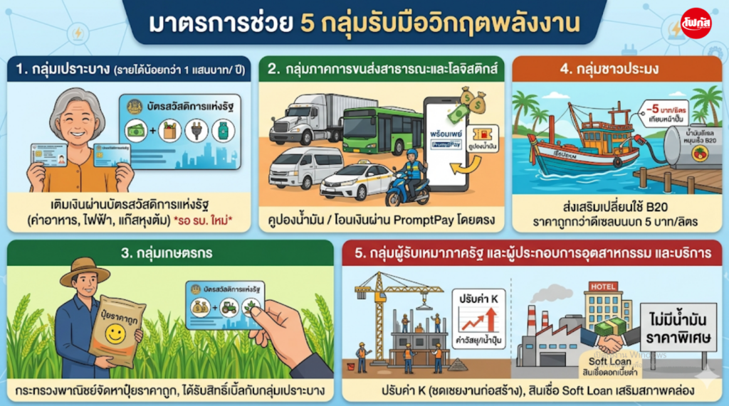 “เอกนิติ”เปิด5มาตรการ ช่วยประชาชนสู้วิกฤตพลังงาน 2 สกรีนช็อต 2026 03 25 134414