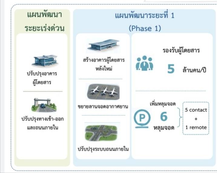 "สนามบินหาดใหญ่"เปิดแผนแม่บทใหม่ เริ่มเฟสแรกปี 2573 9 754391 1