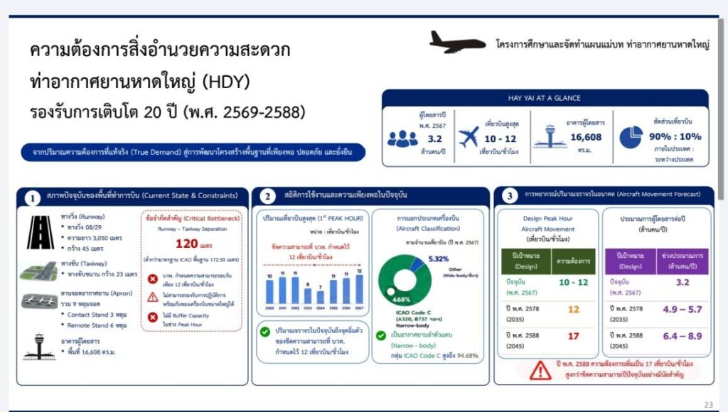 "สนามบินหาดใหญ่"เปิดแผนแม่บทใหม่ เริ่มเฟสแรกปี 2573 3 754413