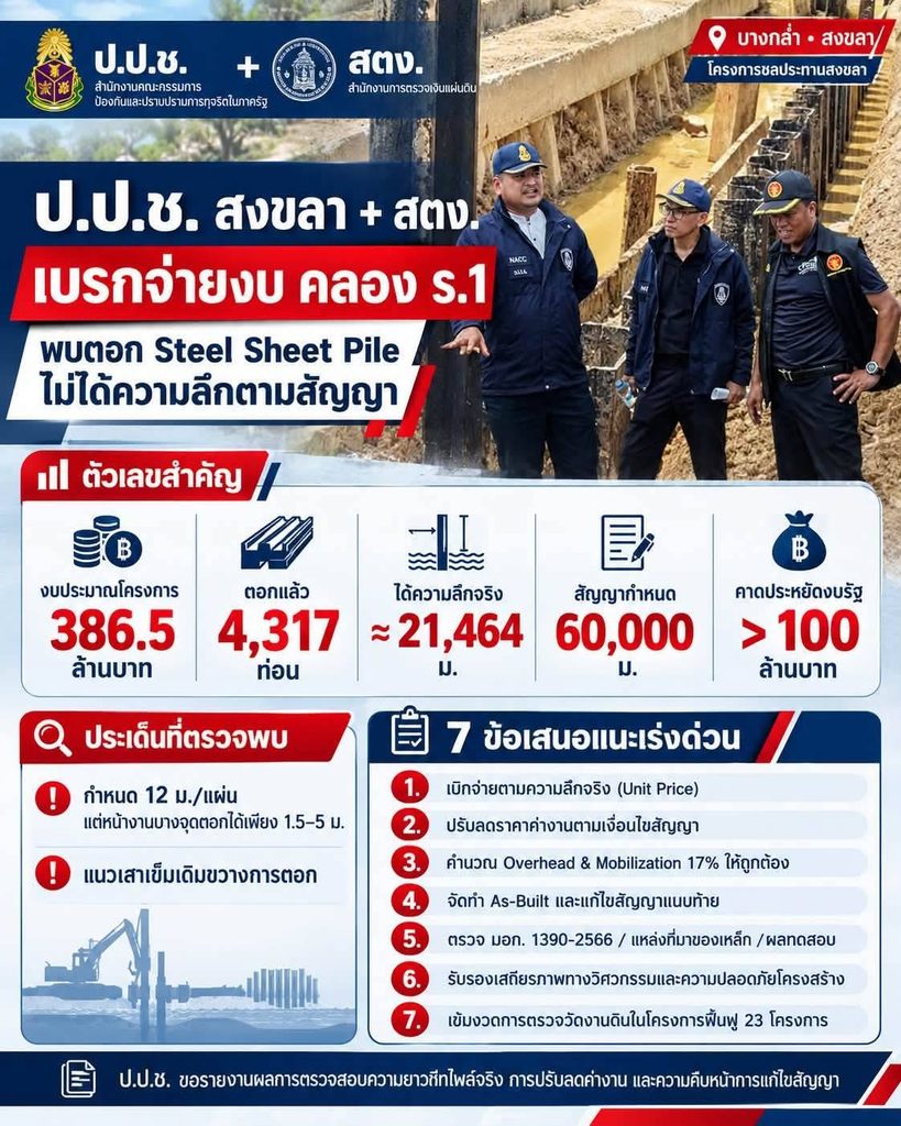 ป.ป.ช.-สตง. เบรกจ่ายงบคลอง ร.1 ชี้ชีทไพล์ตอกไม่ถึงแบบ จ่อคืนงบกว่า 100 ล้าน 7 859403 0
