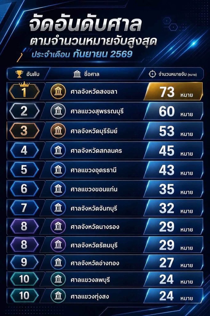 เดือนกันยา69“ศาลจังหวัดสงขลา“ติดตามจับกุมตามจำนวนหมายจับสูงสุด 2 S 67076138 0